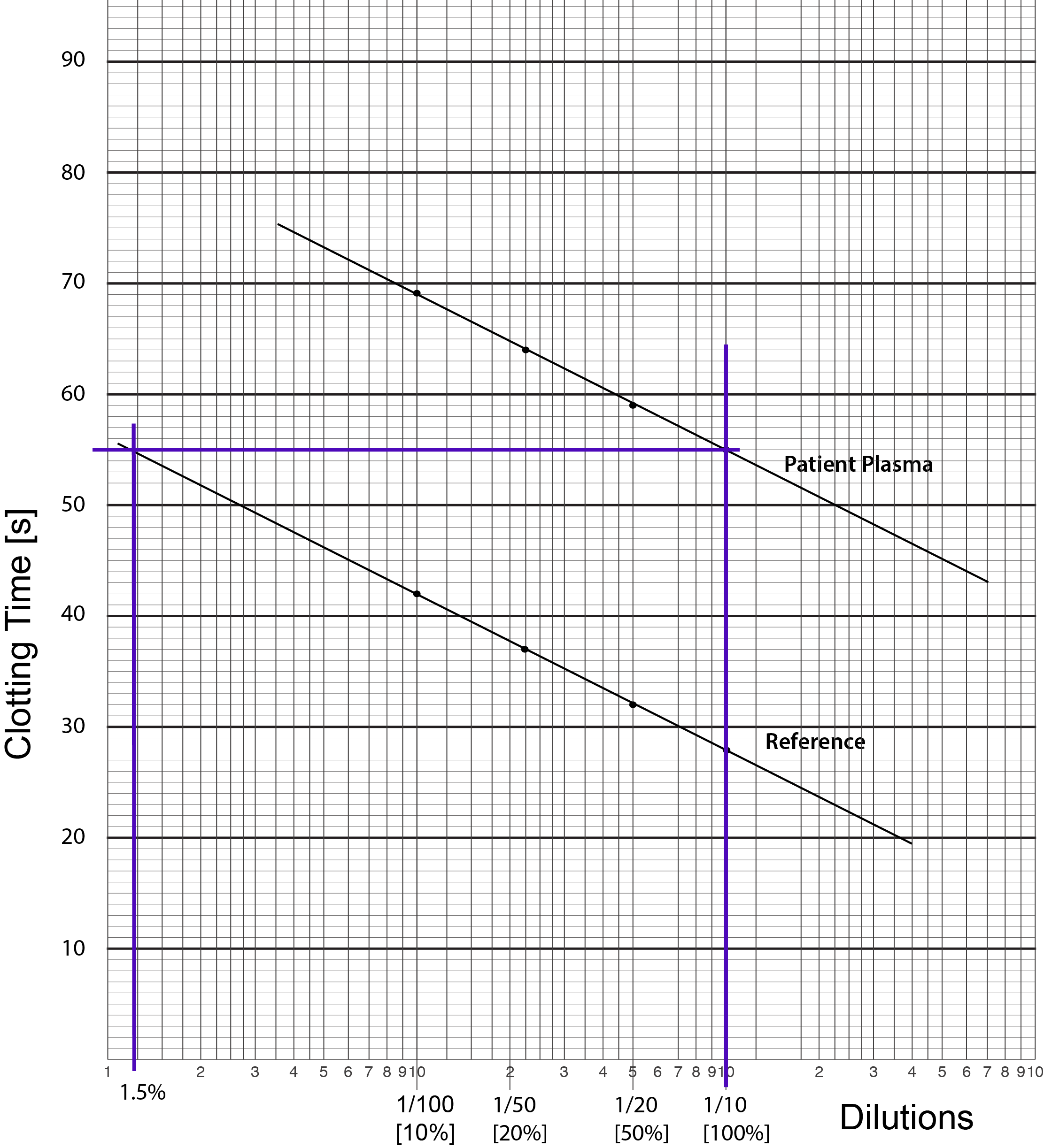 Log-Lin graph paper demonstrating a 1-stage Factor VIII